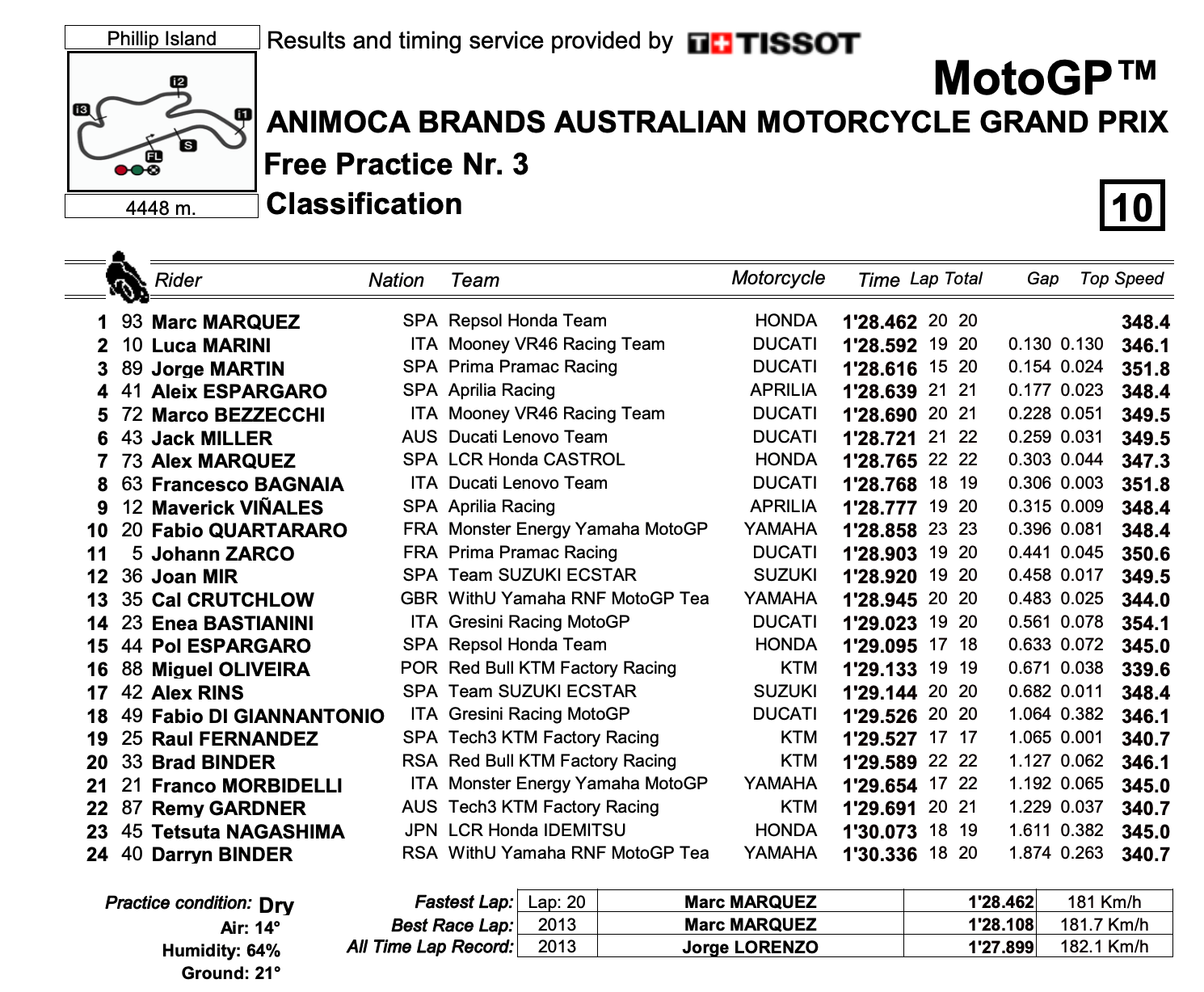 オーストラリアGP　FP3トップタイムはマルク・マルケス　MotoGP2022