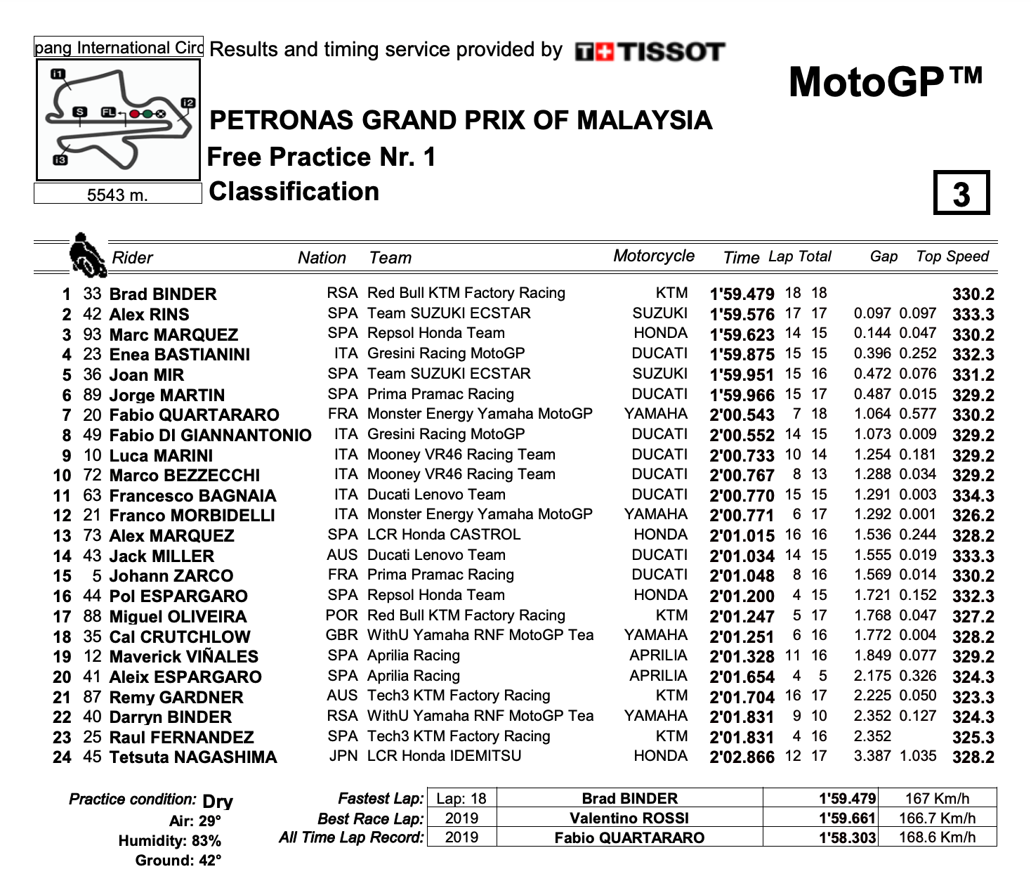 マレーシアGP　FP1トップタイムはブラッド・ビンダー　MotoGP2022