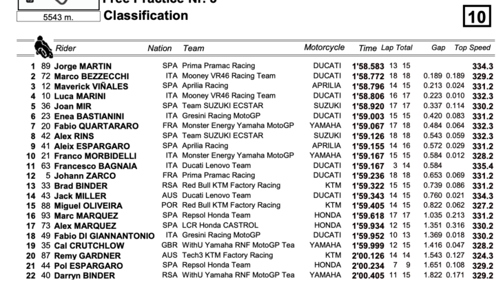 マレーシアGP　FP3トップタイムはホルヘ・マルティン　MotoGP2022