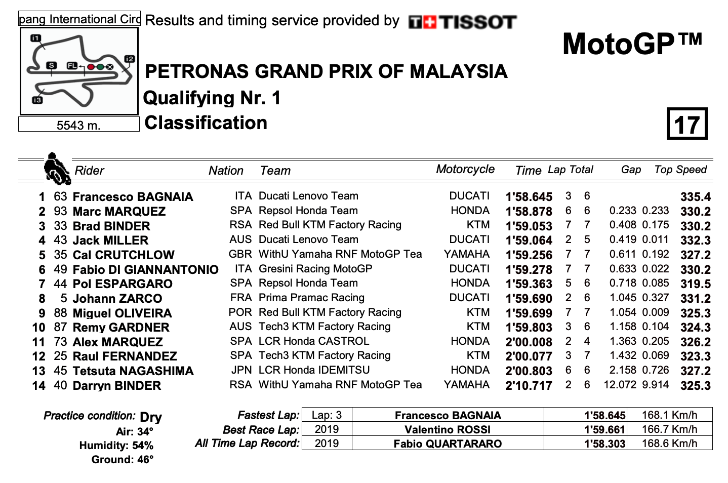 マレーシアGP　Q1トップタイムはフランチェスコ・バニャイア　MotoGP2022
