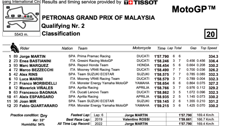 マレーシアGP　ポールポジションをホルヘ・マルティンが記録　MotoGP2022