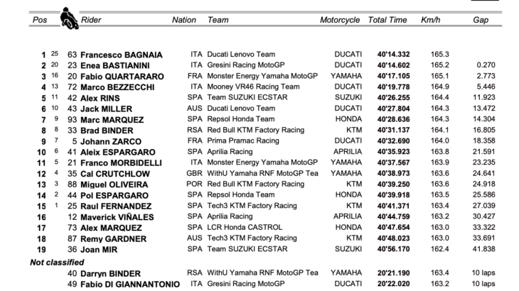 マレーシアGP　優勝はフランチェスコ・バニャイア　ファビオと23ポイント差で最終戦を迎える　MotoGP2022