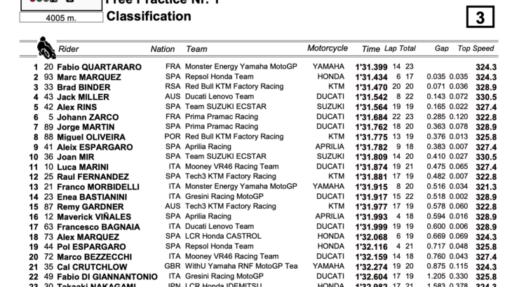 バレンシアGP FP1結果　MotoGP2022