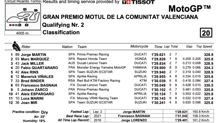 バレンシアGP ポールポジション獲得はホルヘ・マルティン　MotoGP2022