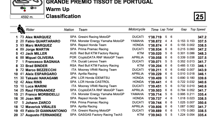 ポルトガルGP　ウォームアップ走行でアレックス・マルケスがトップタイムを記録