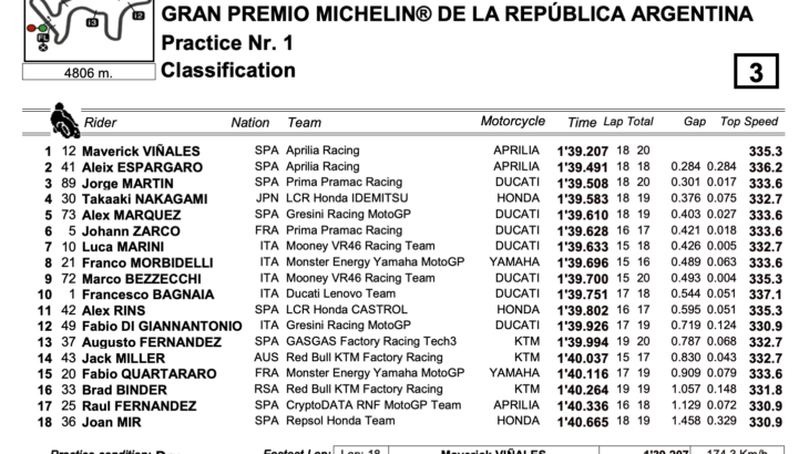 アルゼンチンGP　FP1 トップタイムはマーべリック・ビニャーレス　MotoGP2023