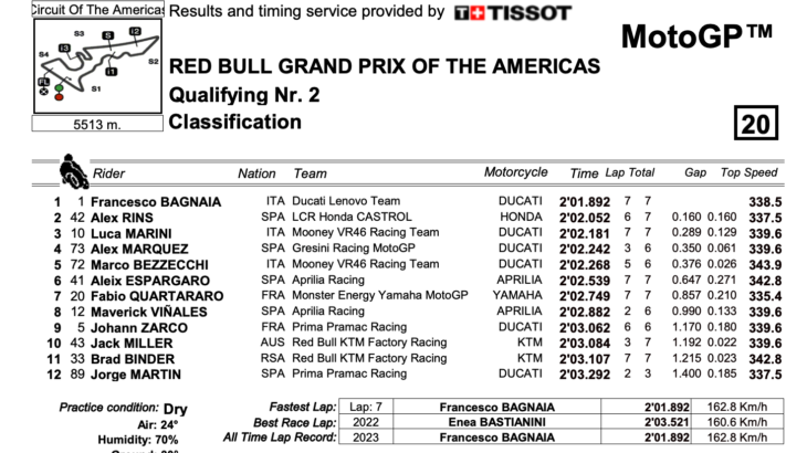 アメリカズGP　予選ポールポジションをフランチェスコ・バニャイアが獲得
