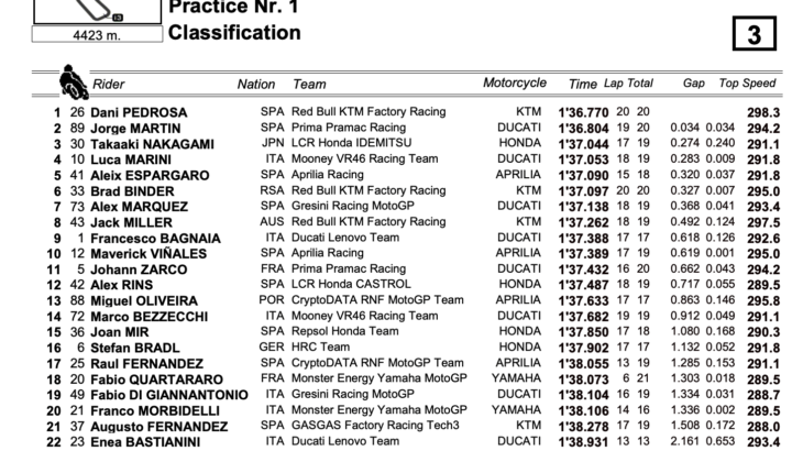 スペインGP　FP1トップタイムはワイルドカード出場のダニ・ペドロサ　MotoGP2023