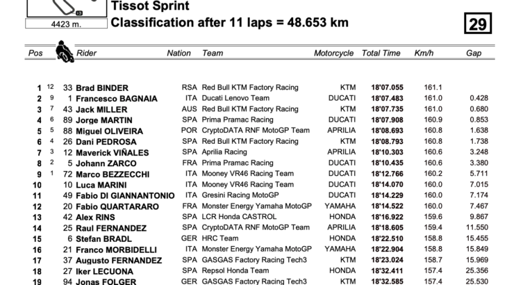 スペインGP　スプリントレースを制したのはブラッド・ビンダー　MotoGP2023