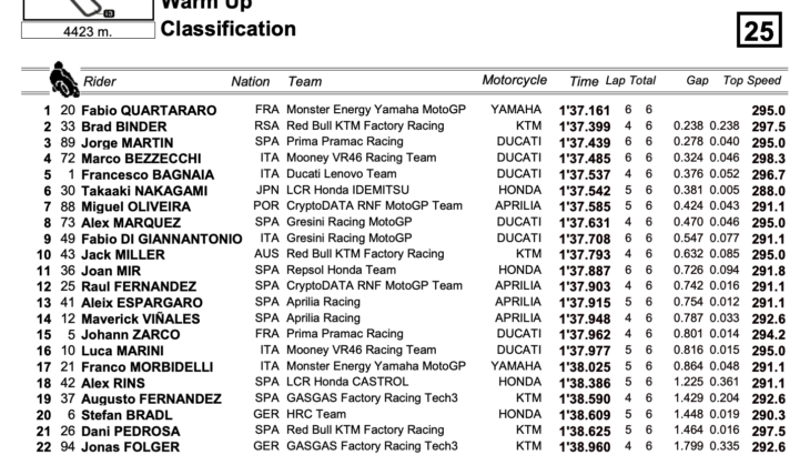 スペインGP　ウォームアップトップタイムはファビオ・クアルタラロ　MotoGP2023