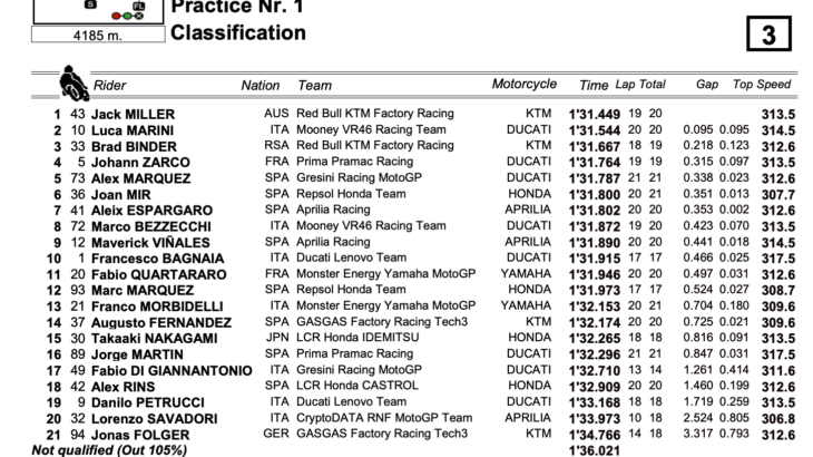 フランスGP　FP1トップタイムはKTMのジャック・ミラー　　MotoGP2023