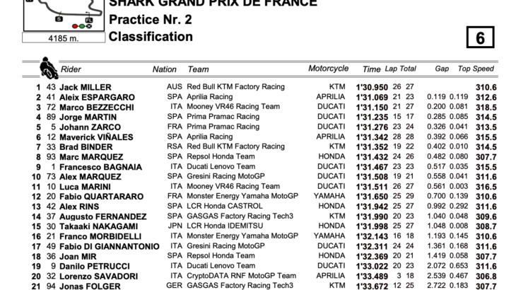 フランスGP　FP2でもKTMのジャック・ミラーがトップタイム　MotoGP2023