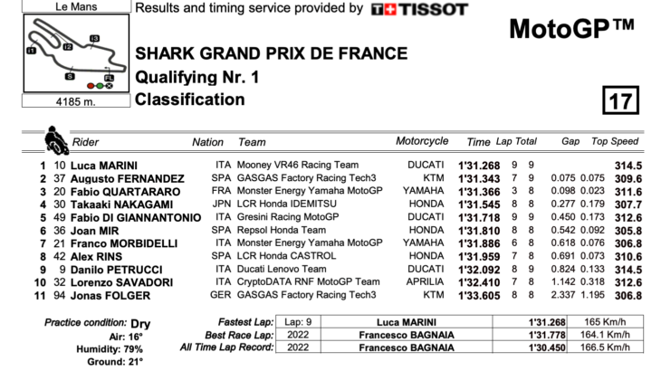 フランスGP　Q1トップタイムはルカ・マリーニ　MotoGP2023