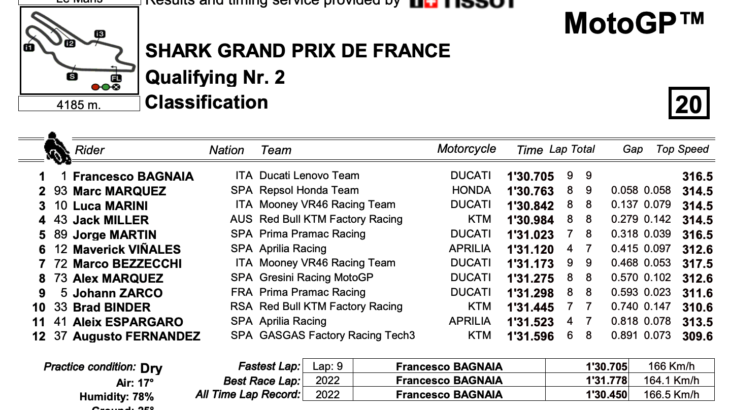 フランスGP　ポールポジションを獲得したのはフランチェスコ・バニャイア　MotoGP2023