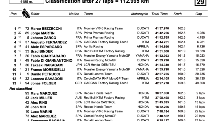 フランスGP　大波乱のレースで優勝したのはマルコ・ベッツェッキ　MotoGP2023