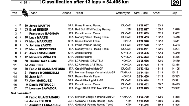 フランスGP　スプリントレースをホルヘ・マルティンが制する　MotoGP2023