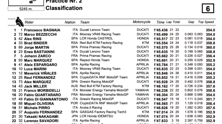 MotoGPイタリアGP　FP2トップタイムはフランチェスコ・バニャイア　