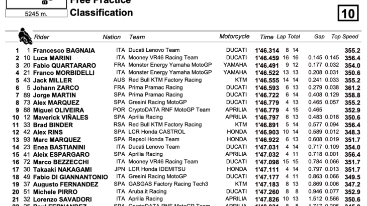 イタリアGP　FP結果　トップタイムはフランチェスコ・バニャイア　MotoGP2023