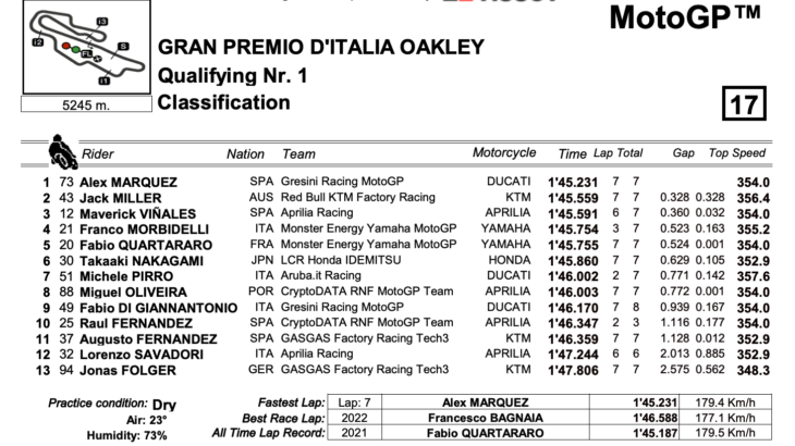 イタリアGP　Q1トップタイムはアレックス・マルケス　MotoGP2023