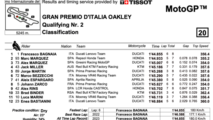 イタリアGP　Q2でポールポジションを獲得したのはフランチェスコ・バニャイア　MotoGP2023