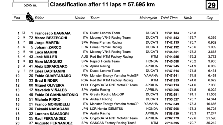 イタリアGP　スプリントレースを制したのはフランチェスコ・バニャイア　MotoGP2023