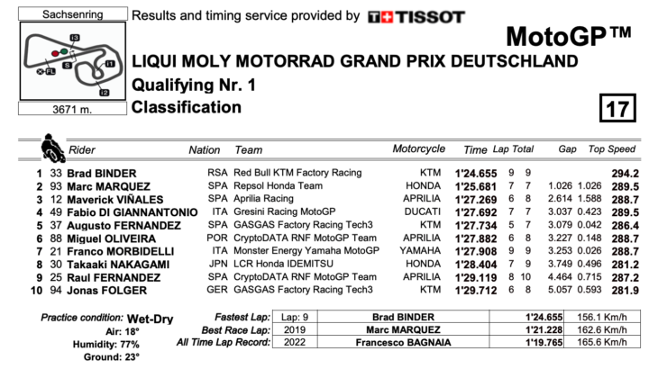ドイツGP　Q1トップタイムはブラッド・ビンダー　MotoGP2023