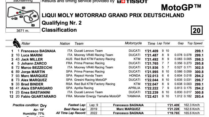 ドイツGP　ポールポジションを獲得したのはフランチェスコ・バニャイア　MotoGP2023