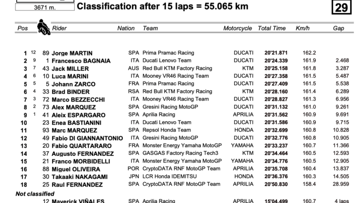 ドイツGP　スプリントレースを制したのはホルヘ・マルティン　MotoGP2023
