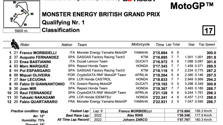 イギリスGP　Q1結果　フランコ・モルビデッリがQ2へと進出　MotoGP2023
