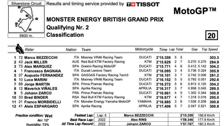 イギリスGP　予選 ポールポジション獲得はマルコ・ベッツェッキ　MotoGP2023