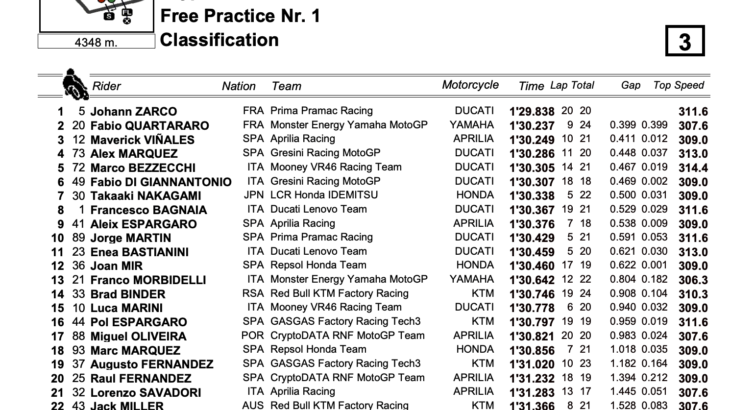 オーストリアGP　FP1トップタイムはヨハン・ザルコ　MotoGP2023