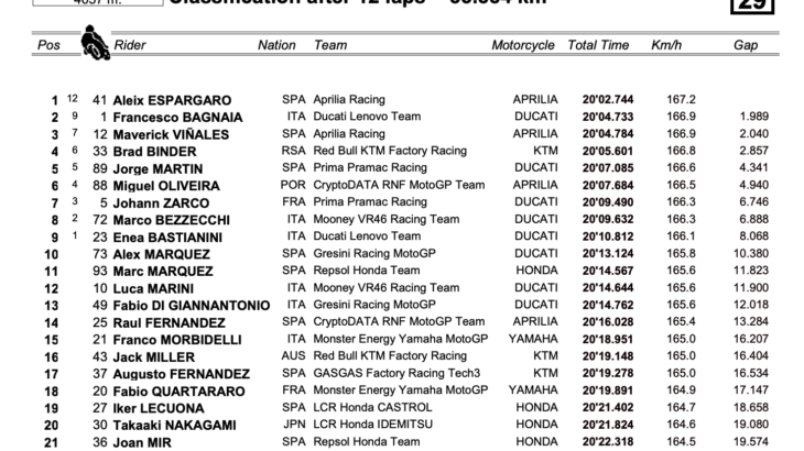 カタルーニャGP　スプリントレース優勝はアレイシ・エスパルガロ　MotoGP2023