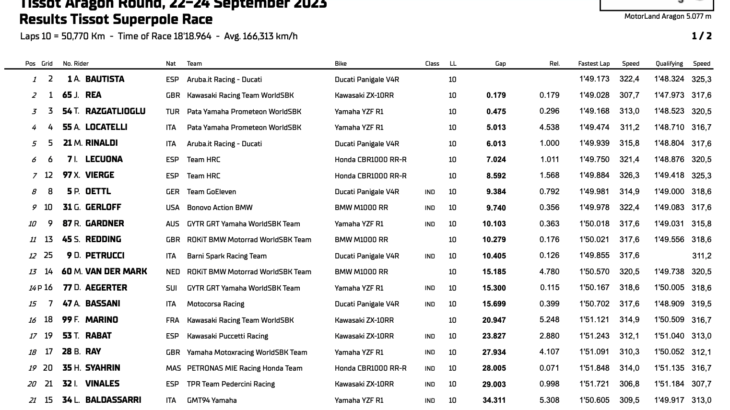 FIM スーパーバイク世界選手権(SBK)アラゴン戦　スーパーポールレース優勝はアルヴァロ・バウティスタ