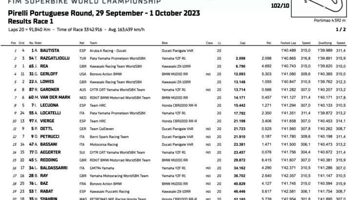 FIM スーパーバイク世界選手権(SBK)ポルトガル戦　レース1優勝はアルヴァロ・バウティスタ