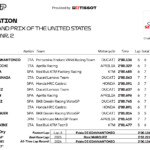 アメリカGP ディ・ジャンアントニオが連続ポール獲得、新記録でベッツェッキを撃破 マルケスは6番手 Screenshot