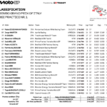 イタリアGP ディ・ジャンアントニオが母国ムジェロFP1最速 マルク・マルケスは復帰戦で15番手 Screen Shot 2026-05-29 at 22.56.37
