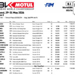 WorldSBKアラゴン戦 レース2 ブレガがアラゴン完全制覇 今季6度目のハットトリック達成 Screenshot