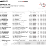 オーストリアGP FP1結果 KTMが地元グランプリをワンツーでスタート Screen Shot 2026-09-19 at 6.07.47