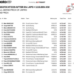 日本GP 決勝レース優勝 マルク・マルケス 週末2連勝でマルティンに2ポイントに迫る Screen Shot 2026-10-04 at 18.23.51