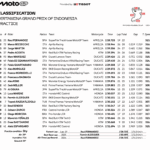 インドネシアGP プラクティス フェルナンデスが首位 ベッツェッキとマルティンを抑えて金曜トップ indonesia_practice